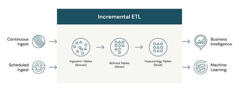 Incremental ETL – George's blog