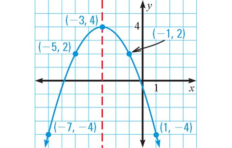 How to Graph a Parabola in Vertex Form