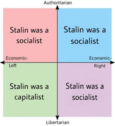 “No it was state capitalism you guys” : PoliticalCompassMemes