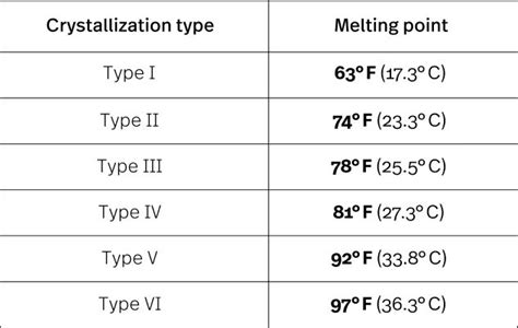 What temperature does chocolate melt at? (and why it matters)