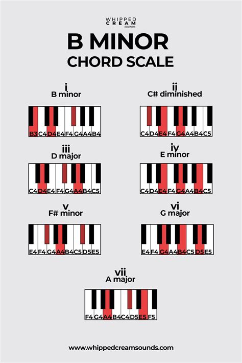 B Minor Chord Scale, Chords in The Key of B Minor