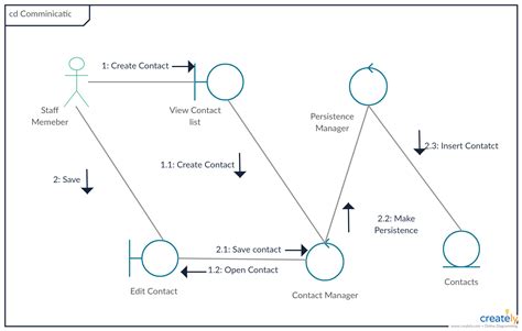 Collaboration Diagram For Result Management System Activity