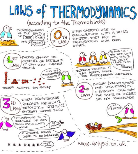 The Laws of Thermodynamics Diagram | Quizlet