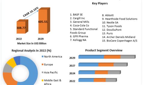 Functional Food Market Trends, Size, Growth