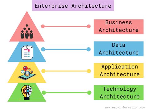 What Is Enterprise Architecture In Simple Terms - Design Talk