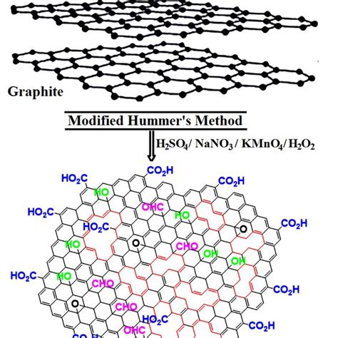 Schematic illustration of graphene oxide synthesis by chemical ...