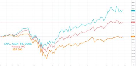 Dow Jones, Nasdaq 100 Forecast – Stocks Survive Federal Reserve, What ...