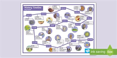 Important Dates in History | KS2 History Timeline - Twinkl