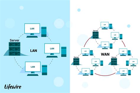 LAN and WAN are two common network domains, but many other types of ...