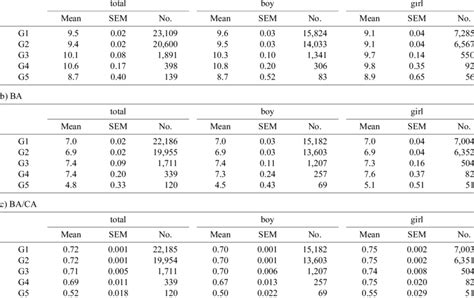 Chronological age (yr) (a), bone age (yr) (b) and ratio of bone ...