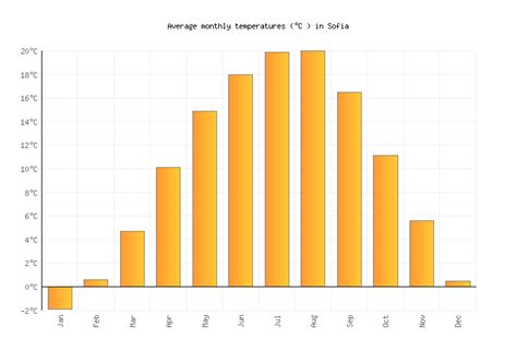 Sofia Weather averages & monthly Temperatures | Bulgaria | Weather-2-Visit