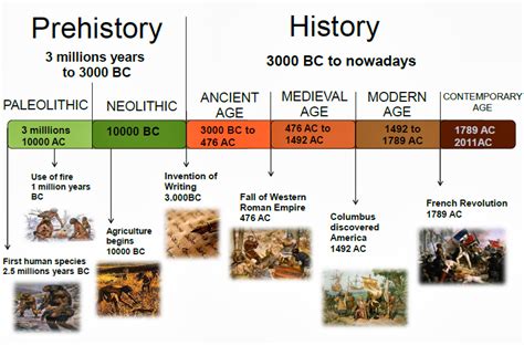 Historical perspective | Prehistory, Ancient history timeline, History ...