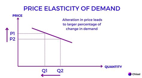 What Is Price Elasticity of Demand? Definition & Formula | Glossary