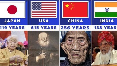 Oldest People In History From Different Countries - YouTube