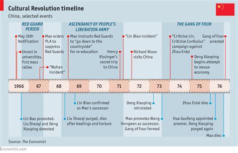 Chinese Cultural Revolution Timeline · Santa Clara University Digital ...