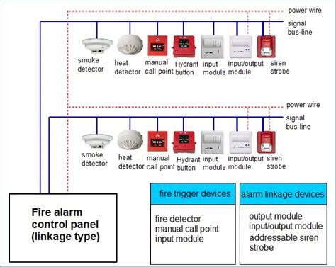 Fire alarm system types – Vedard Security Alarm New Technology