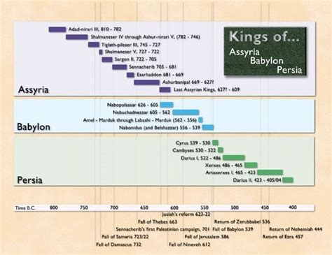 Bible Chronology Timeline - Chronology Of The Old Testament Prophets ...