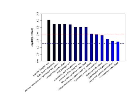 A bar graph showing the p-value of not more than 0.05 of significant ...