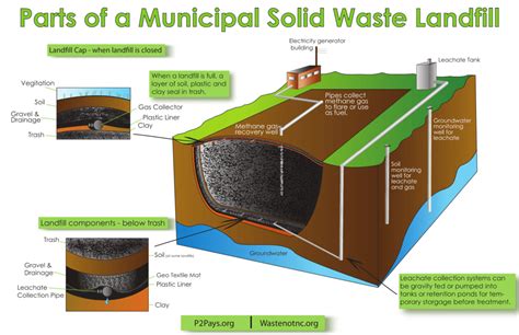 Landfills in the USA | Crazy-k-Cups