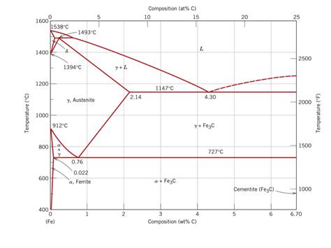 Solved 1. Given the Fe-Fe3C phase diagram, calculate the | Chegg.com