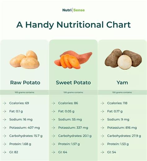 The Health Benefits of Potatoes, Yams, and Sweet Potatoes: A ...