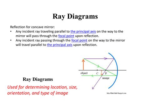 Ray Diagrams