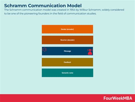 Schramm Communication Model - FourWeekMBA