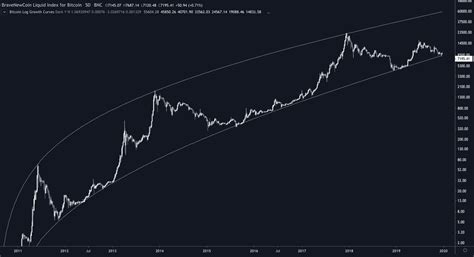 Logarithmic Eclipse /a thread 1/ Get this: BTC’s curved log price ...