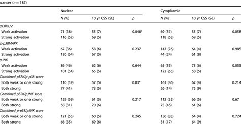 Phosphorylation of MAPK and cancer-specific survival in discovery ...