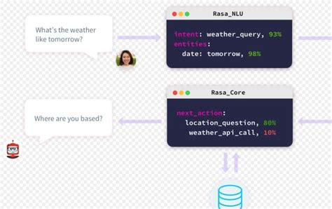 Rasa NLU & Core allows for more human-like dialogue, trained using ...