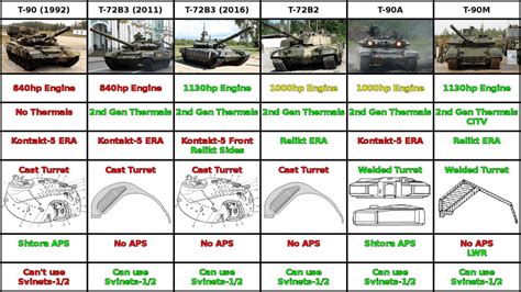 T-72/T-90 Variants Cheat Sheet : Warthunder