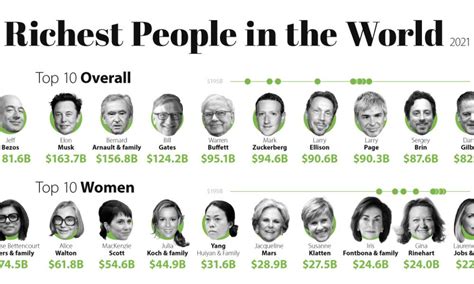 Richest Man In The Whole World 2021 - A Pictures Of Hole 2018