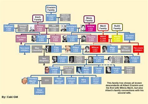 Albert Einstein Family Tree 2022 - Image to u