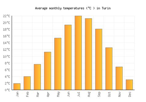 Turin Weather averages & monthly Temperatures | Italy | Weather-2-Visit