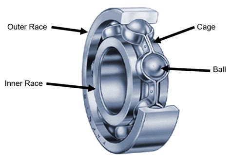 Electric Motor Ball Bearings Types & Options - HECO