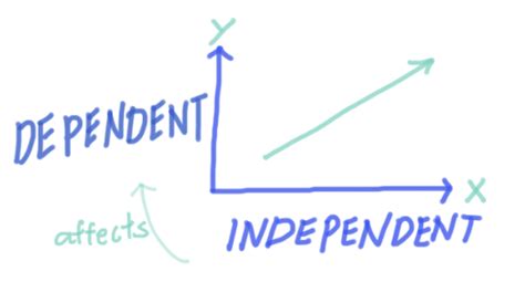 Dependent and Independent Variables - Definition & Examples - Expii