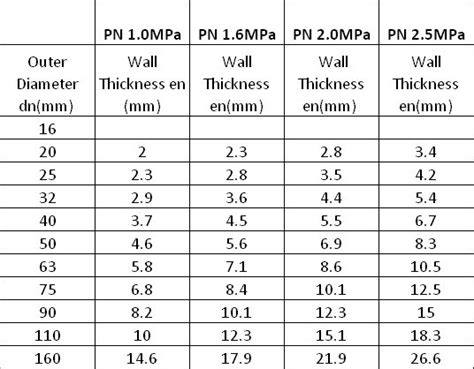 Ppr Pipe Dimensions