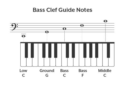 How to Read Bass Clef Notes on Piano | Lines & Spaces