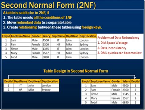 ChatterBox's .NET: Database Normalization