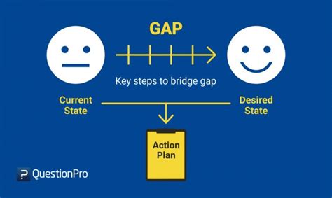 What is Gap Analysis: Definition, Method and Template with Example ...