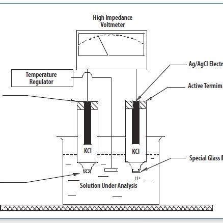 Diagram of a pH meter | Download Scientific Diagram