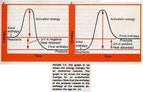 Heat of Reaction: reflects the difference in enthalpy between the ...