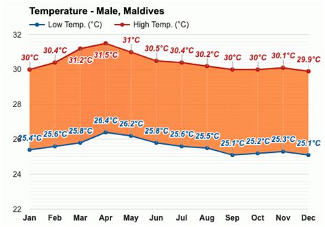 August weather - Summer 2023 - Male, Maldives