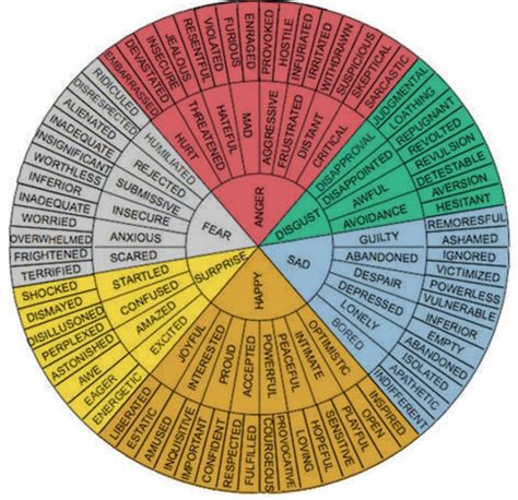 Helpful chart for dealing with emotions! | Emotion chart, Emotions ...