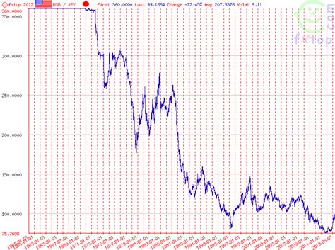 The Evolution of the Dollar – Yen Exchange Rate Relationship Source ...