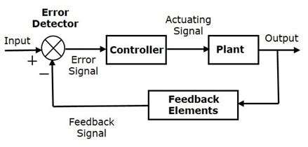 Control Systems Tutorial - javatpoint