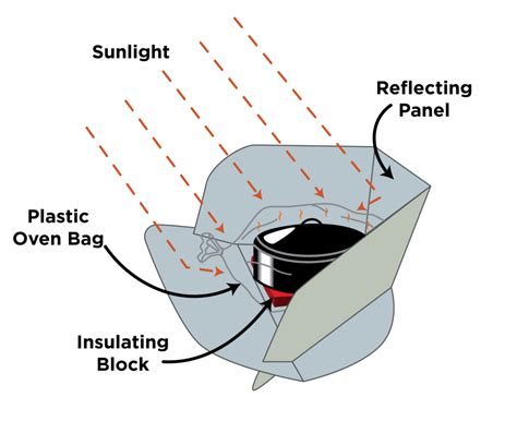 Solar Cookers - FSEC Energy Research Center