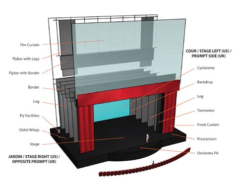 Theatre terminology