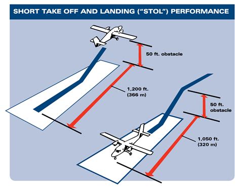 What’s the definition of STOL in aviation? | Viking Air Ltd