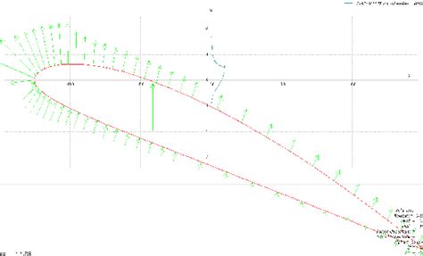 Pressure distribution on Airfoil Clark-Y smoothed | Download Scientific ...